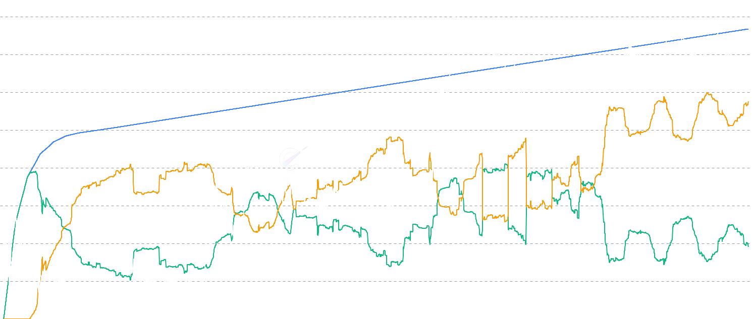 DOGE Circulating Supply - Visualize Dogecoin's total circulating supply alongside active and vaulted (hodled) supply dynamics. Track how coins flow between active circulation and long-term storage, revealing market participant behavior and accumulation patterns over time.