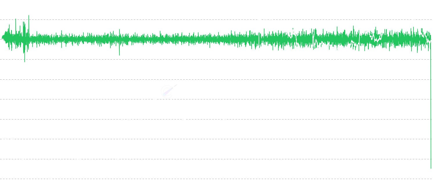 DOGE Coinblocks Created - Track coinblocks created - the accumulation of Dogecoin holding time across the network. Higher values indicate Dogecoin holders are keeping coins stationary for longer periods, suggesting network maturity and store-of-value adoption.