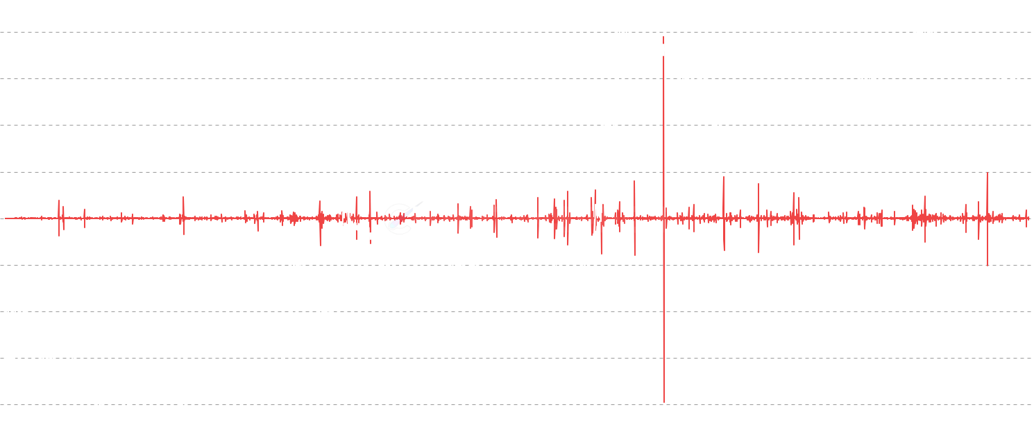 DOGE Coinblocks Destroyed - Monitor coinblocks destroyed when Dogecoin is spent after dormancy periods. Spikes indicate long-term holders are selling or moving Dogecoin, often correlating with market volatility and significant price movements.