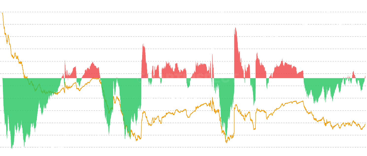 DOGE Cost Basis Concentration - Measures how clustered or dispersed the cost basis distribution is using the Gini coefficient. High concentration means most supply is clustered at similar price levels — the market is fragile because a single price move puts many holders in the same profit/loss position simultaneously, triggering cascading sell pressure. Low concentration indicates dispersed cost bases across many price levels — a more resilient market structure that can absorb price moves without systemic reactions.