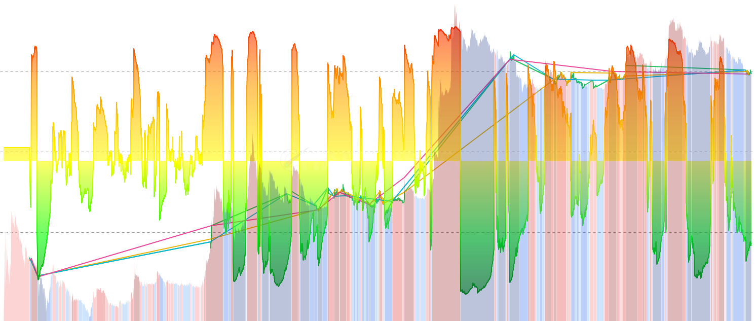DOGE Cost Basis Convergence - Tracks when STH Cost Basis, LTH Cost Basis, and Market Realized Price converge within 5-10%, historically marking generational market bottoms. When all holder cohorts align at similar cost basis, it indicates extreme market equilibrium and exceptional accumulation opportunities.