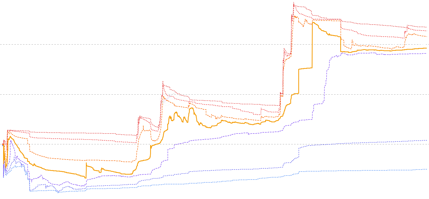 DOGE Cost Basis Quantiles - Percentile lines (p5-p95) of supply cost basis overlaid on price. Dense clusters indicate strong support/resistance. When price is below the median (p50), majority of supply is underwater.