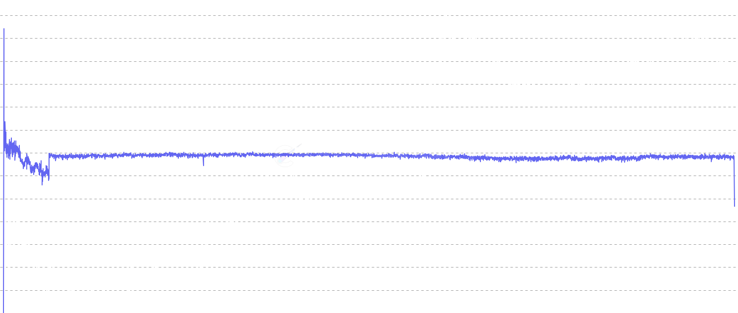DOGE Blocks Mined - Track Daily Blocks Mined - the number of Dogecoin blocks mined per day. Target is 144 blocks (10-minute average), but fluctuates with hash rate changes and mining variance until difficulty adjusts.