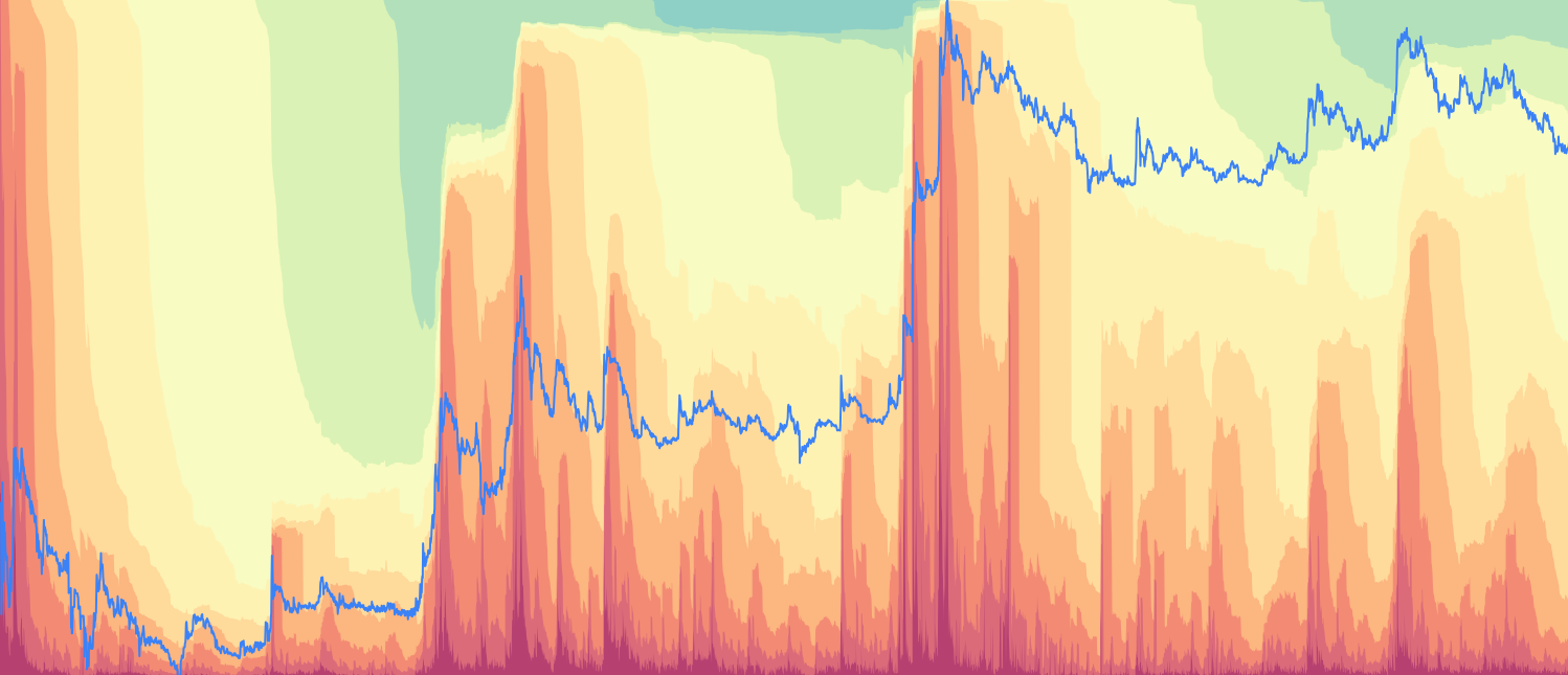 DOGE HODL Waves - Visualize Dogecoin UTXO age distribution with both normal supply percentage and realized capitalization versions, revealing where economic value is concentrated across different holding periods