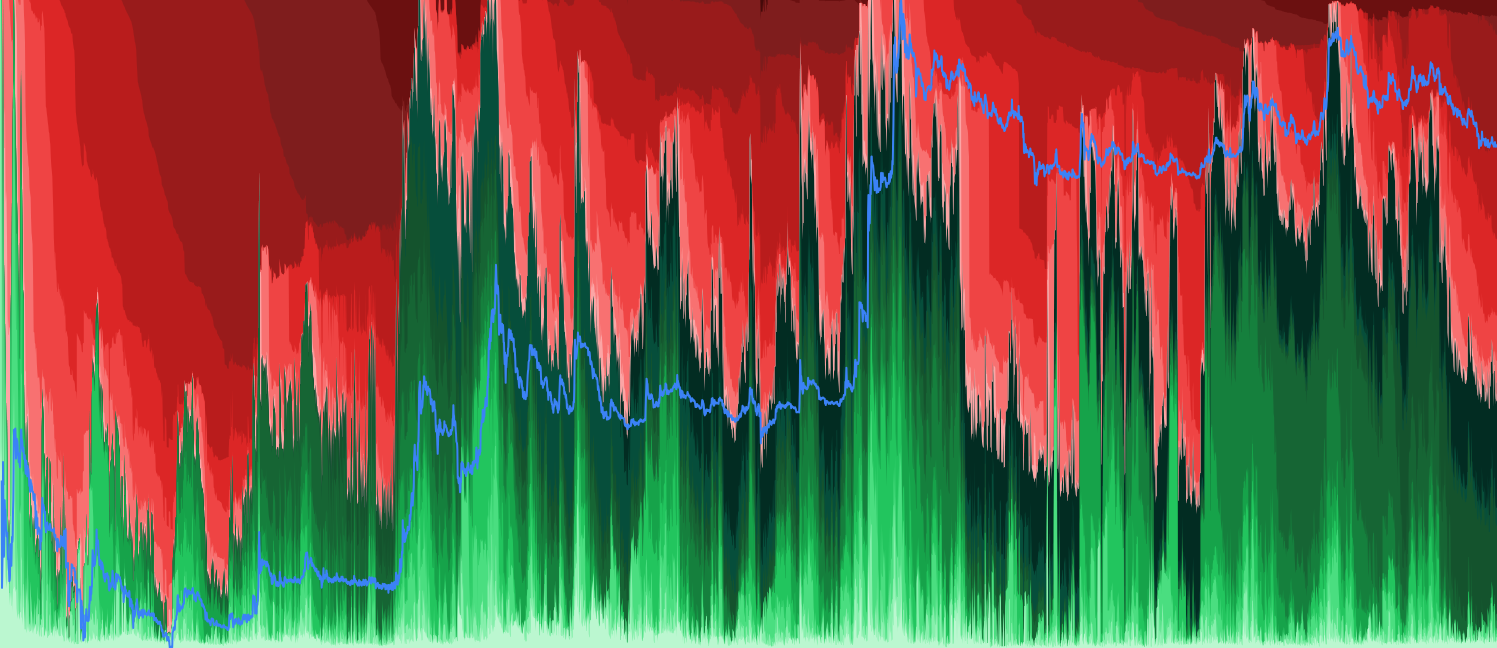 DOGE HODL Waves in Profit/Loss - HODL waves decomposed by profitability — shows what percentage of each age cohort is in profit vs loss. Reveals whether old supply is sitting on gains or trapped underwater.