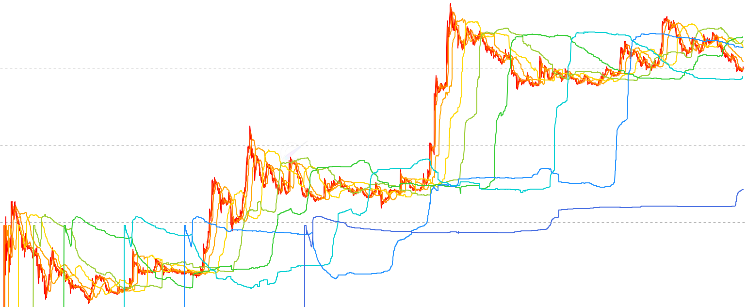 DOGE Holder Realized Prices - Display the realized price (average cost basis) for all Dogecoin holder age cohorts from brand new holders (0-1 day) to diamond hands (10+ years). Each line shows where that cohort last moved their coins on-chain, revealing profit/loss zones and holder behavior patterns with a hot-to-cold color gradient.