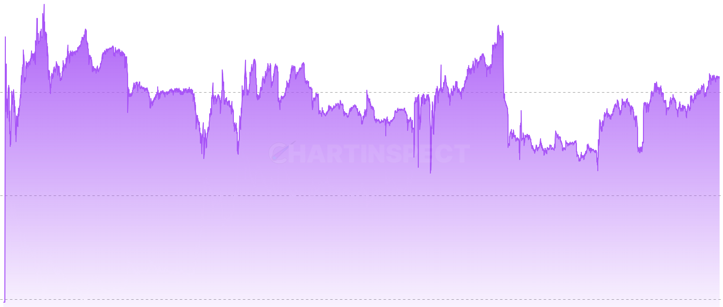 DOGE Implied On-Chain Volatility - Derives an implied volatility measure from the interquartile range (P75-P25) of the cost basis distribution relative to the current price. When the spread is narrow, supply is concentrated at similar cost bases — small price movements shift large amounts between profit and loss, implying high on-chain sensitivity. When wide, the market can absorb larger moves without triggering widespread behavioral changes. A novel structural indicator not available elsewhere.