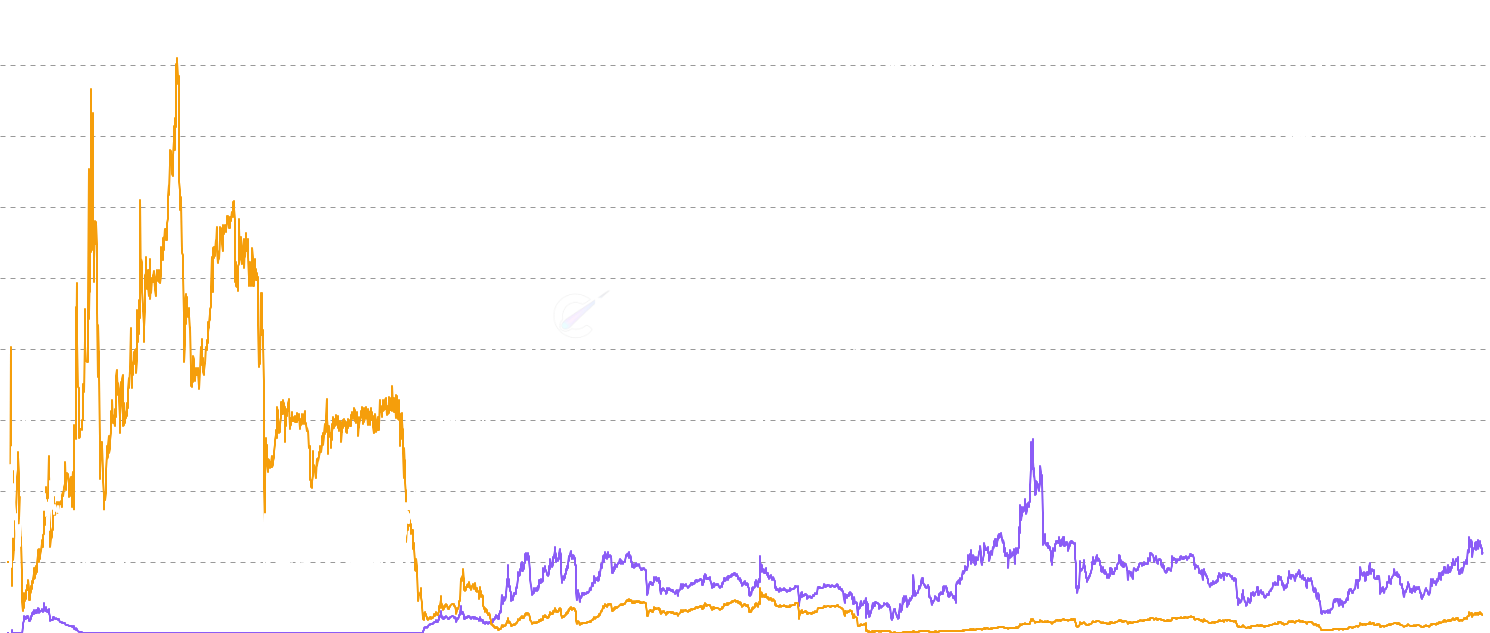 DOGE Investorness & Producerness - Decompose Dogecoin realized cap into speculation (Investorness) and mining (Producerness) components. Shows whether the market is driven by trading activity or mining fundamentals, with regime shifts indicating important market transitions.