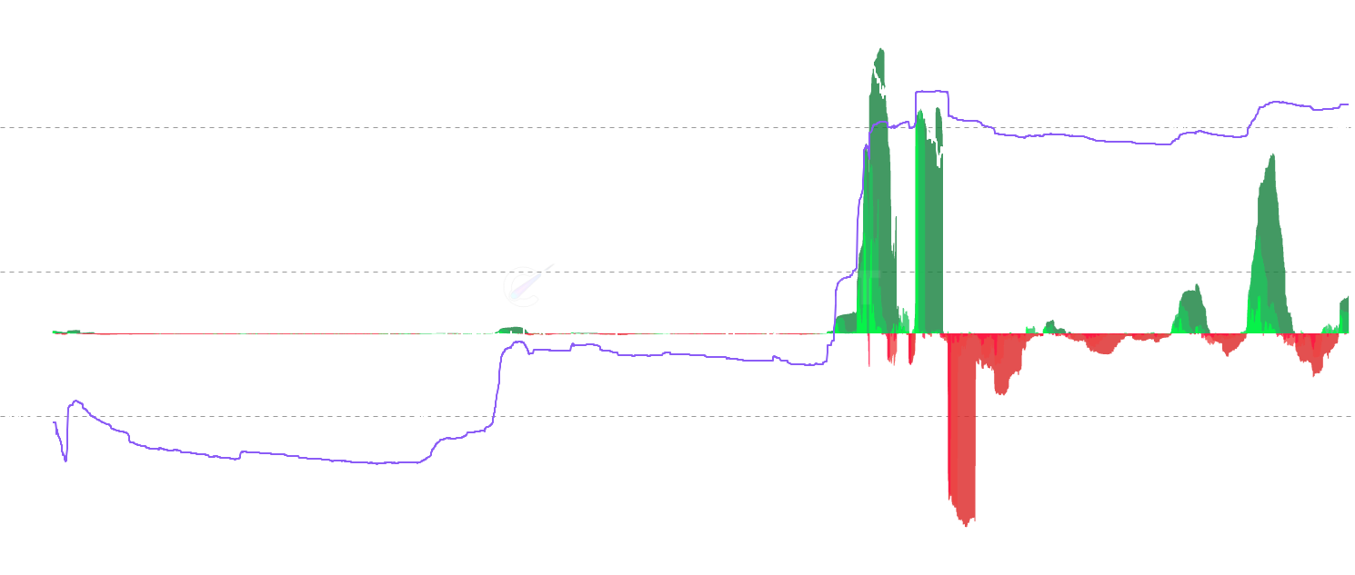 DOGE LTH Cost Basis Change - Track momentum shifts in Long-Term Holder Cost Basis Change (LTH Cost Basis Change) across 7d, 30d, and 90d timeframes to identify major trend changes, long-term accumulation patterns, and market conviction shifts with dynamic gradient visualization
