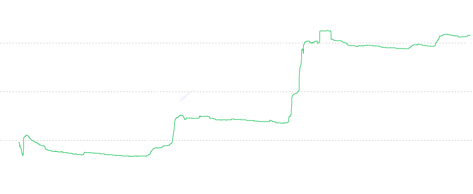 DOGE LTH Cost Basis - Track Long-Term Holder Cost Basis (LTH Cost Basis) - the average acquisition price of long-term holders (≥ 155 days) with statistical bands to identify distribution phases, profit-taking opportunities, and accumulation zones in Dogecoin market cycles