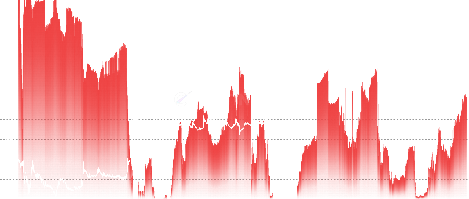 DOGE LTH % Supply in Loss - Identify bear market capitulation through the percentage of Long-Term Holder supply currently at a loss. Peaks in this metric (40-50%) mark the deepest bear market phases and historically the best accumulation opportunities