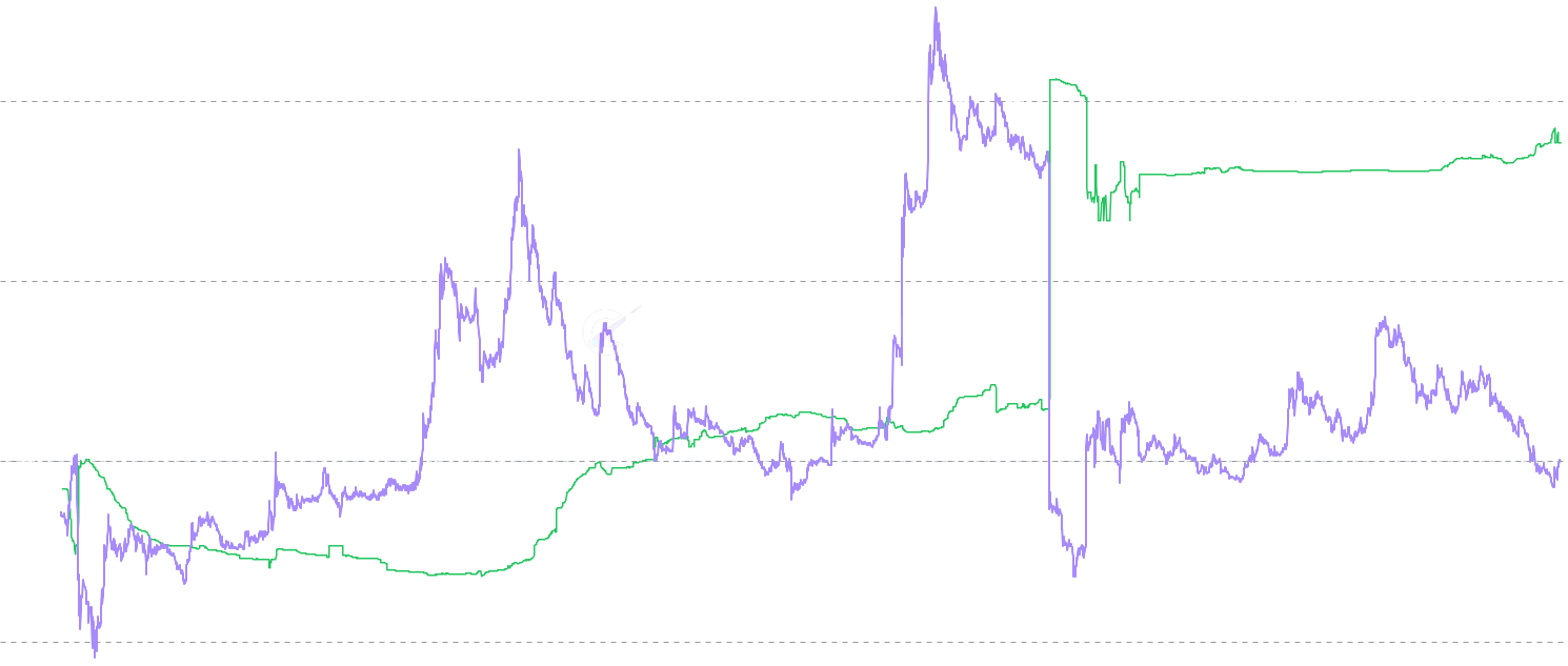 DOGE LTH Median MVRV - MVRV ratio using the median LTH cost basis. Because LTH supply is dominated by ancient whale / Satoshi-era coins that drag the mean down, the median is a far better measure of the typical long-term holder's profitability. Derived client-side from the LTH Cost Basis Distribution heatmap buckets.