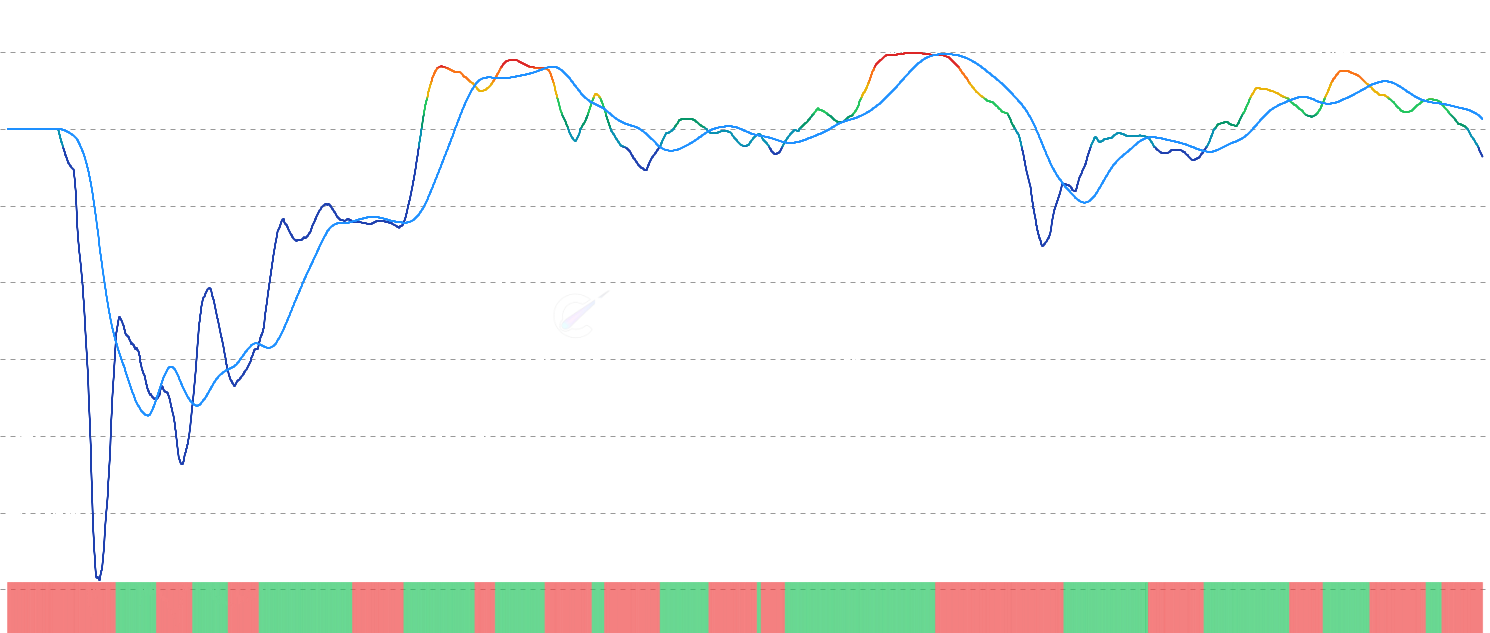 DOGE LTH-NUPL Momentum - Analyze Long-Term Holder NUPL momentum by comparing current unrealized profit/loss against moving average, with binary oscillator to identify shifts in long-term holder sentiment and potential market cycle transitions
