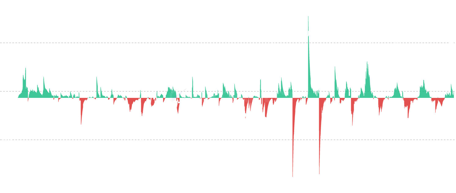 DOGE LTH Net Position Change - Track monthly position changes of Long-Term Holders, revealing when committed investors accumulate (positive flows) during bear markets and distribute (negative flows) during bull market peaks. Essential for identifying major market cycle transitions
