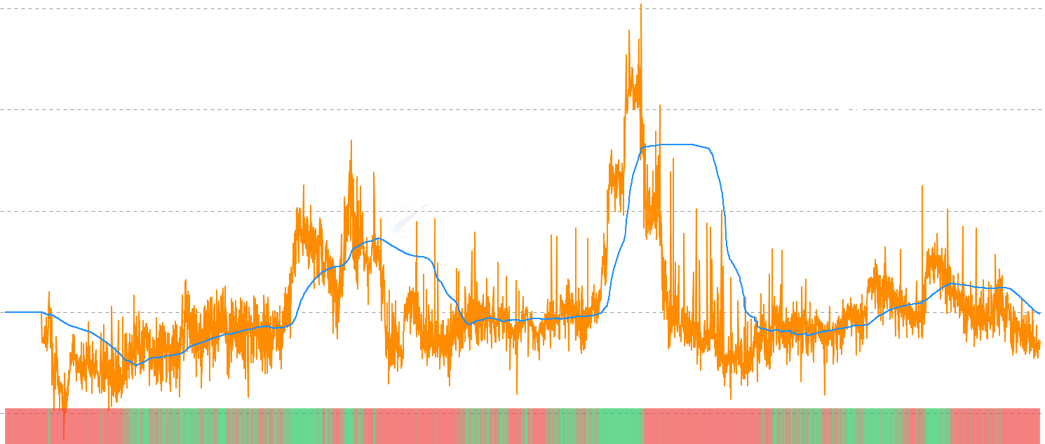 DOGE LTH SOPR Momentum - Analyze Dogecoin Long-Term Holder SOPR momentum by comparing current profit/loss ratios against moving average, with binary oscillator to identify distribution patterns and major cycle transitions by experienced holders