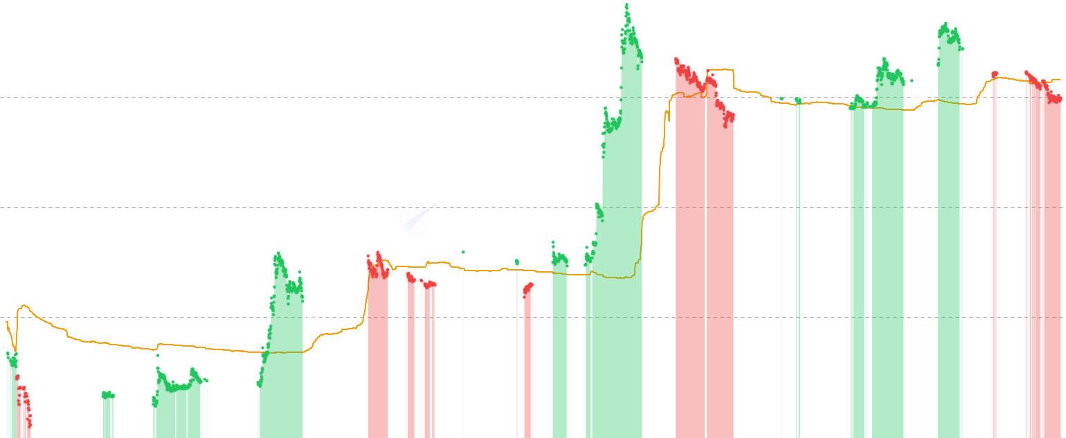 DOGE LTH Stress - Identify Long-Term Holder stress periods by analyzing realized price deviations across LTH cohorts (6m-5y). Red vertical bars highlight when the LTH composite rises above +1 standard deviation ratio, indicating LTH capitulation - a rare event that often coincides with generational buying opportunities at major market bottoms.