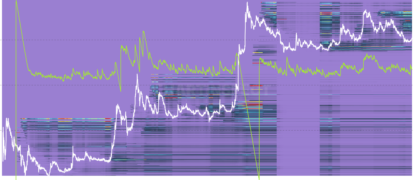 DOGE LTH Unrealized P/L Heatmap - Dollar unrealized P/L per cost-basis bucket for Long-Term Holder supply. Strong green clusters at old cost bases mark deep conviction holdings on large paper gains.