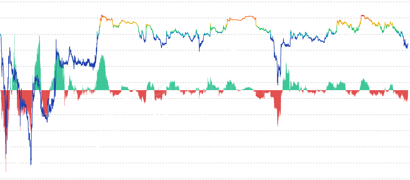 DOGE LTH Unrealized Profit Ratio - Measures unrealized profits held by Long-Term Holders (155+ days) as a proportion of Dogecoin's market cap. High values (>55%) indicate LTH sitting on massive profits with elevated distribution risk, historically predicting major market tops in 2013, 2017, and 2021. Negative values signal accumulation phases where LTH holders are underwater.