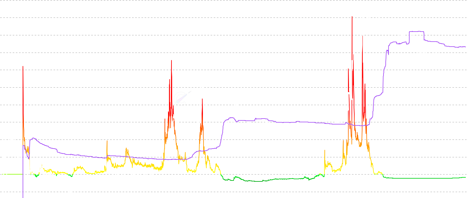 DOGE LTH MVRV Z-Score - Track Long-Term Holder MVRV Z-Score - statistical normalized version showing standard deviations from historical mean to identify major cycle tops and deep bear market bottoms