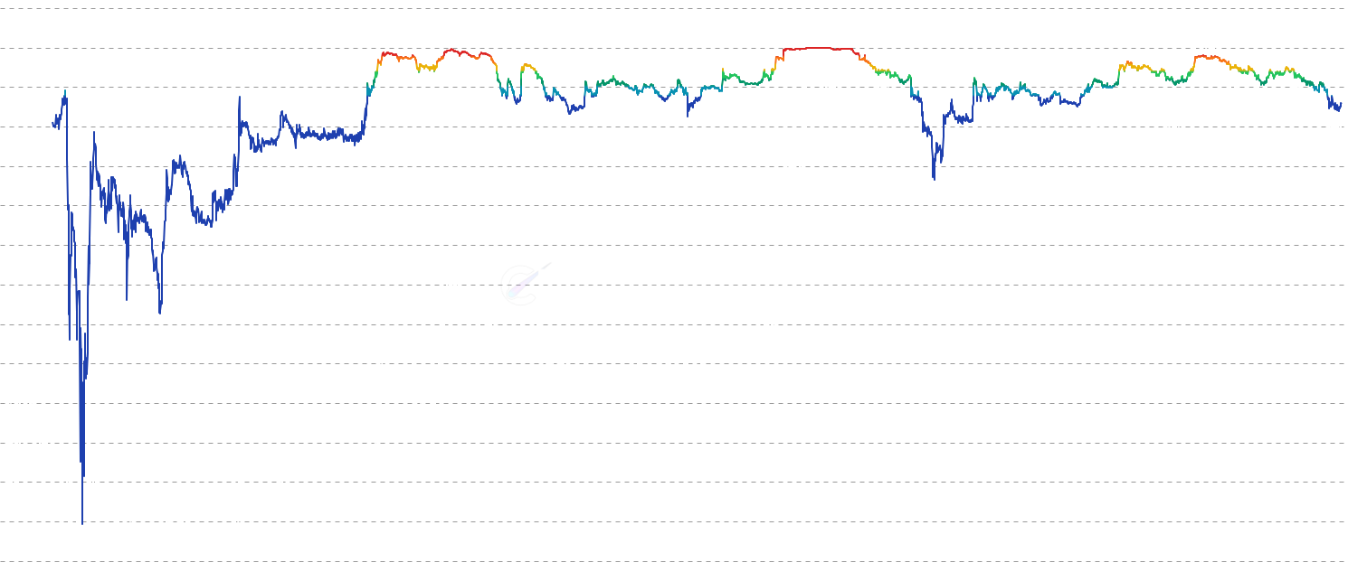DOGE LTH-NUPL - Long-Term Holder Net Unrealized Profit/Loss (LTH-NUPL) tracks the profit/loss status of coins held for more than 155 days, revealing sentiment and distribution patterns of experienced market participants