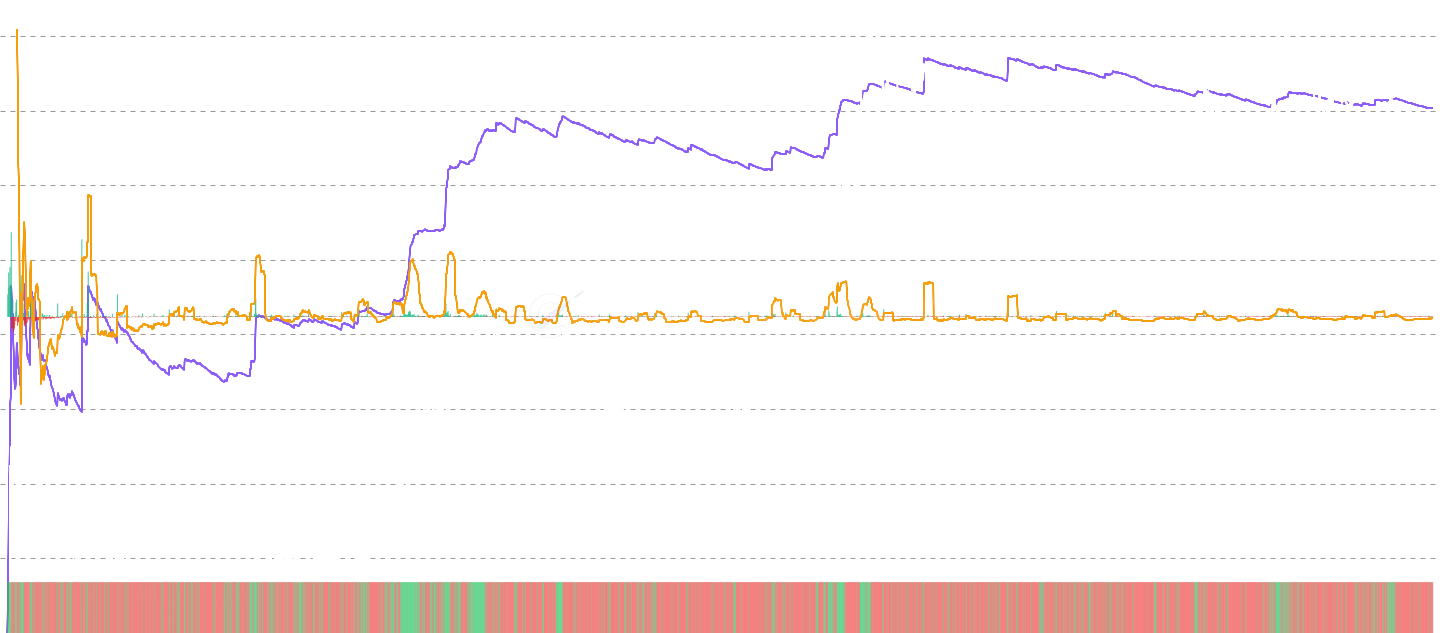 DOGE Liveliness - Measure Dogecoin network liveliness - the ratio of coinblocks destroyed to created. Values near 1.0 indicate maximum activity, while low values suggest accumulation phases. High liveliness often correlates with market tops.