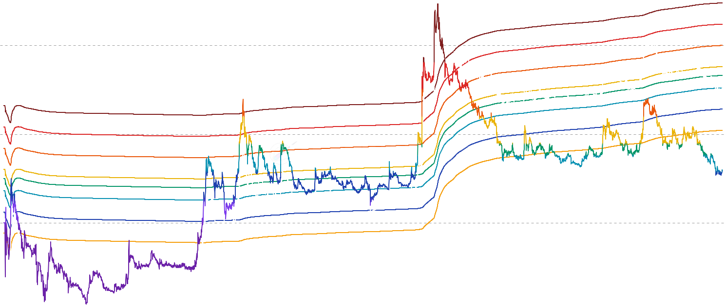 DOGE Market Cap to Thermocap Ratio (MCTC) - Compare Dogecoin's market valuation to the total cumulative security budget invested by miners. MCTC helps identify market cycles, with high ratios indicating potential overvaluation and low ratios suggesting accumulation opportunities.