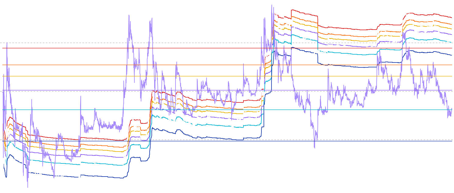 DOGE MVRV Bands - Visualize Dogecoin price overlaid with statistical bands derived from the MVRV (Market Value to Realized Value) ratio to identify extreme market conditions and potential reversal zones based on historical MVRV deviations