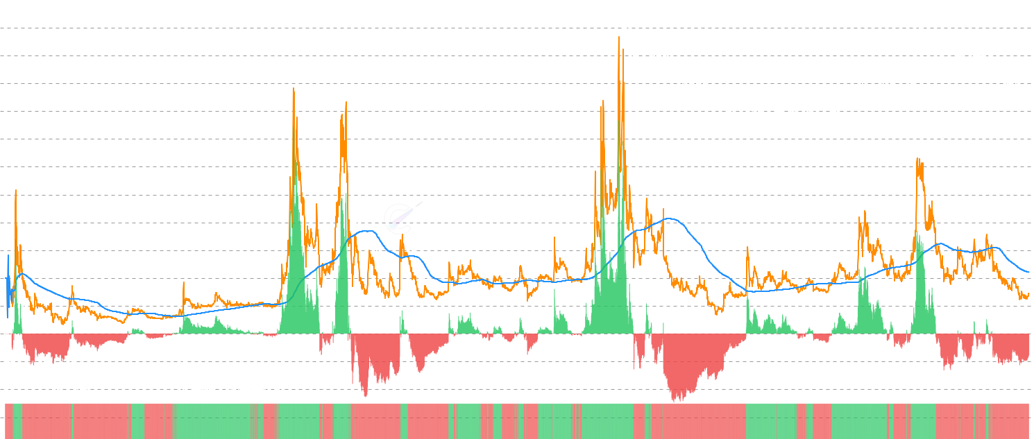 DOGE MVRV Momentum - Analyze Dogecoin MVRV ratio momentum by comparing current values against 1-year moving average, with positive/negative momentum indicators to identify major shifts in unrealized profit and optimal entry/exit points