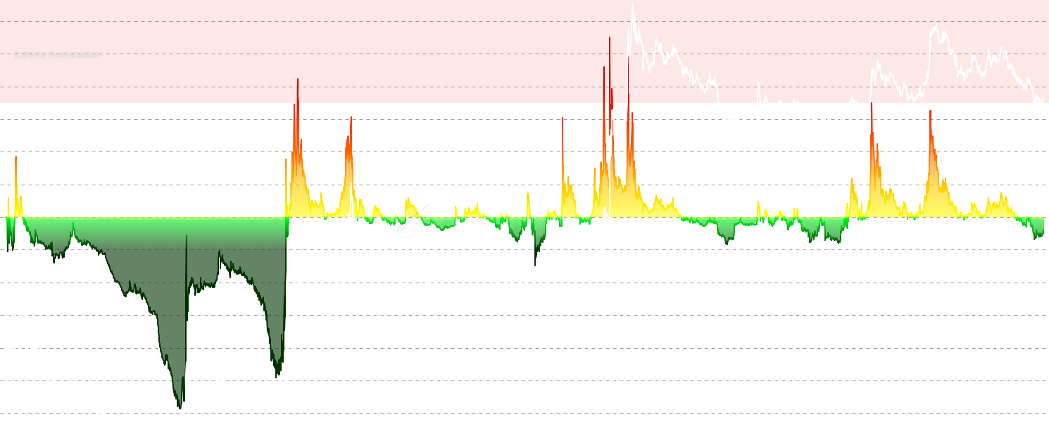 DOGE MVRV Z-Score - Monitor Dogecoin Market Value to Realized Value (MVRV) ratio with Z-score normalization to identify extreme overvaluation and undervaluation periods, historically marking major market tops and bottoms
