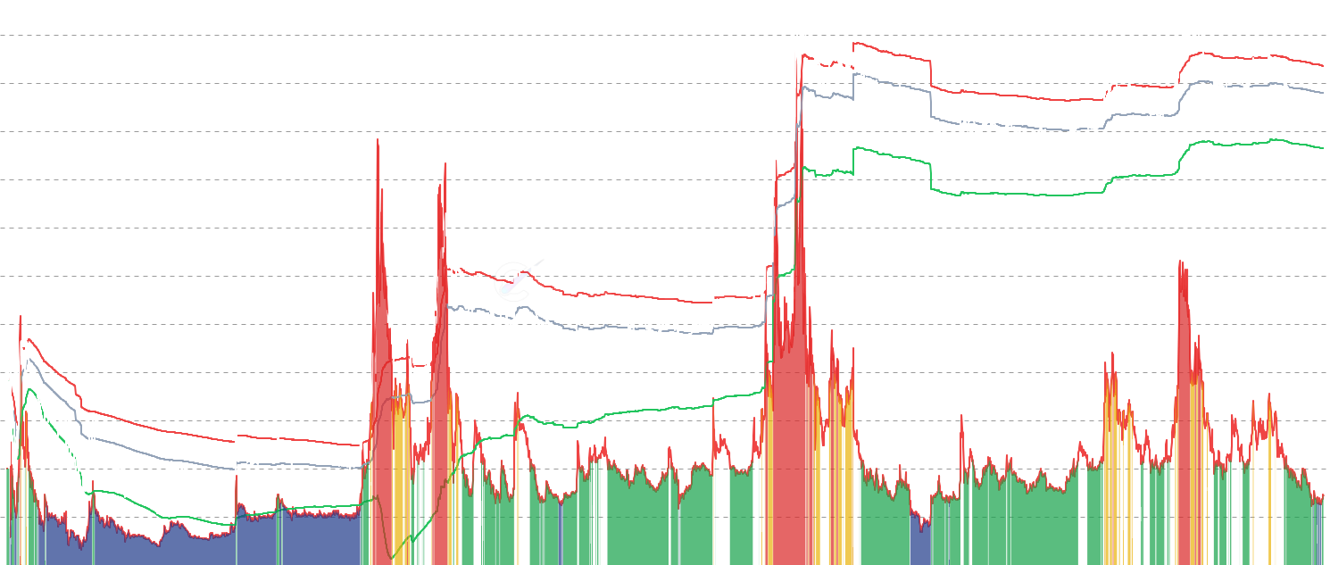 DOGE MVRV - Monitor Dogecoin Market Value to Realized Value (MVRV) ratio alongside realized price and Dogecoin price. Statistical bands reveal historical overvaluation and undervaluation zones for market timing