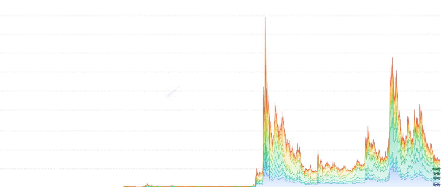 DOGE Market Cap by Age - Total market capitalization broken down by UTXO age band as a stacked area chart. Shows the absolute USD market value of coins in each age cohort (supply in band x current price). Unlike HODL Waves which show supply percentages, this reveals the dollar magnitude of each age group.