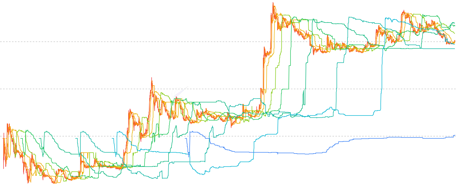 DOGE Median Cost Basis by Age Cohort - Median cost basis (50th-percentile acquisition price) of each HODL-wave age cohort over time, overlaid on DOGE price. Tracks cohort-level fair value — STH medians hug current price while LTH medians anchor to their cohort's acquisition era, revealing divergence and convergence across cycles.