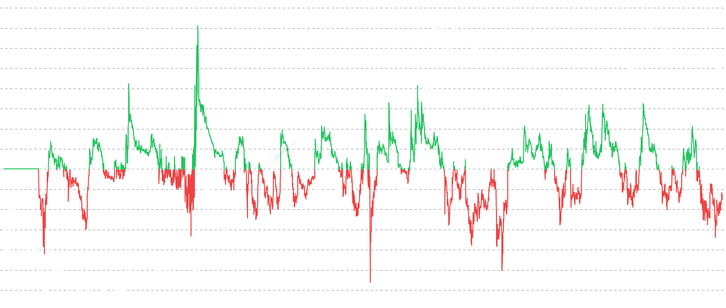 DOGE NUPL Z-Score - Standardized NUPL metric that identifies extreme market conditions by measuring how many standard deviations the current NUPL is from its historical mean. Includes both traditional cumulative and 1-year rolling window methods for enhanced cycle timing.