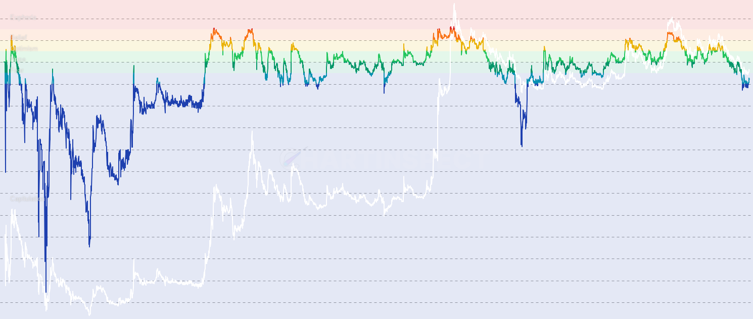 DOGE NUPL - Monitor Dogecoin Net Unrealized Profit and Loss (NUPL), measuring market profit or loss as a percentage of market cap to identify market cycles from capitulation through accumulation to euphoria, with historical accuracy in marking major tops and bottoms