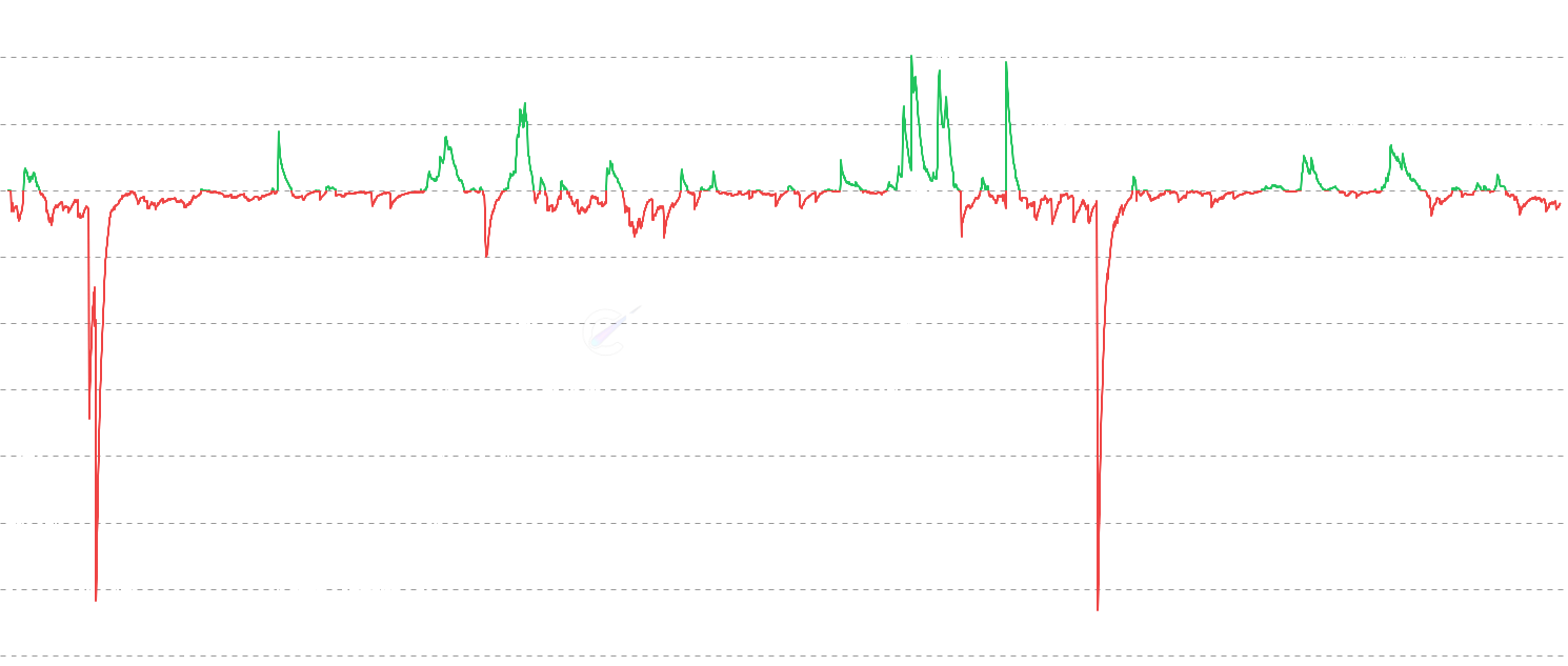 DOGE Net Realized P&L - Track Net Realized Profit and Loss (NRPL) - the net difference (Profit - Loss) between on-chain profits and losses realized when Dogecoin UTXOs are spent, displayed as a single line. Unlike the standard Realized P/L chart which shows profits and losses as separate bars, this shows the overall market direction in one value. This metric reveals market sentiment: positive values (green) indicate net profit-taking behavior, negative values (red) show capitulation and loss realization, while values near zero suggest coins moving at breakeven. Best for identifying overall market direction and sentiment shifts. Available in both USD and DOGE denominations with smoothing by default to identify trends.
