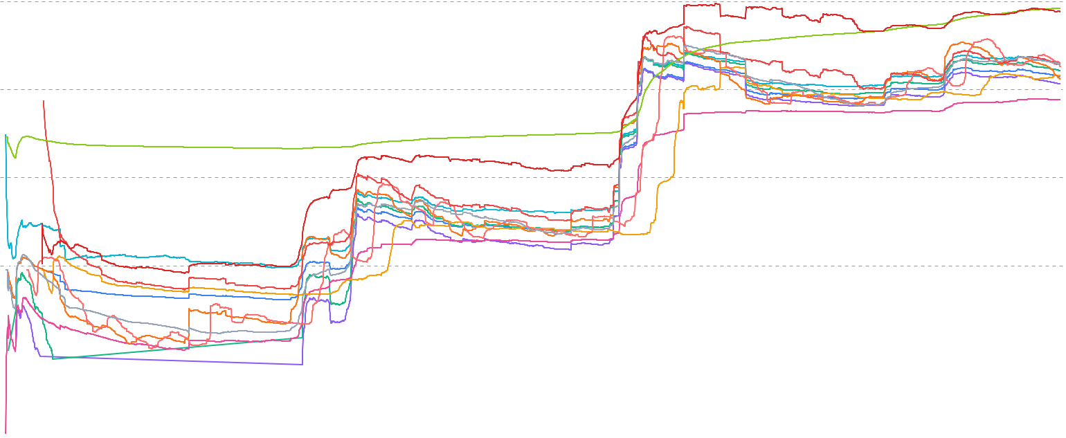DOGE Onchain Price Levels - Display Dogecoin price alongside fundamental onchain price levels including Realized Price, Investor Price, Cointime Price, True Market Mean, and Vaulted Price. Compare current market price to various onchain-derived fair value estimates.