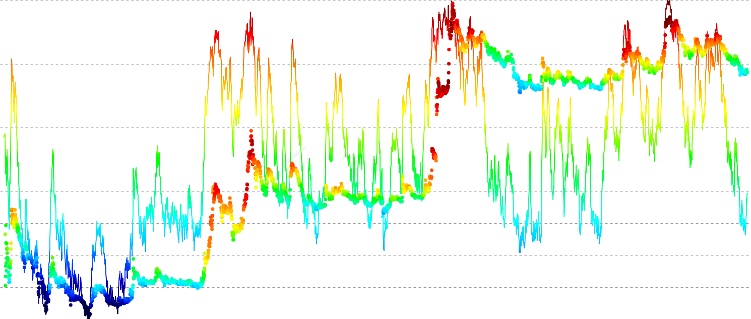 DOGE Onchain Risk Composite - Combines 8 on-chain metrics (NUPL, LTH PVR, Supply P/L, MVRV, MVRV Z-Score, Realized P/L Ratio, MCTC Ratio, Active MVRV) into a single 0 to 1 risk score using percentile ranking. Readings above 0.85 have historically marked cycle tops, while readings below 0.15 have signaled generational buying opportunities. Fully customizable weights let you tune how each metric contributes.