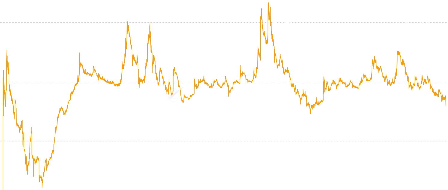 DOGE Puell Multiple - Monitor Dogecoin miner profitability and market cycles through the Puell Multiple. This indicator compares daily mining revenue to its 365-day moving average, helping identify market tops and bottoms based on mining economics.