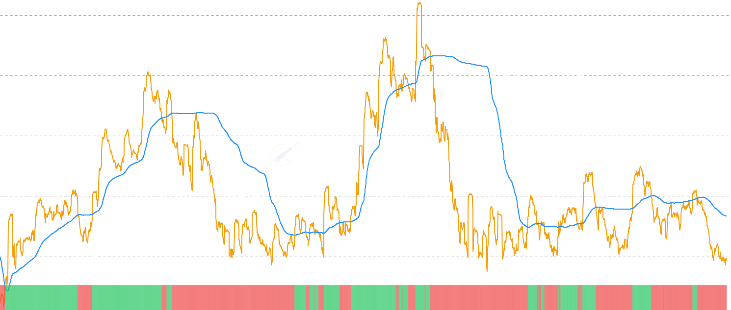 DOGE RHODL Momentum - RHODL Momentum compares the current RHODL ratio against its long-term moving average, revealing market momentum shifts. Positive momentum indicates speculative dominance, while negative momentum suggests mature holder accumulation. The binary indicator visualizes momentum transitions.