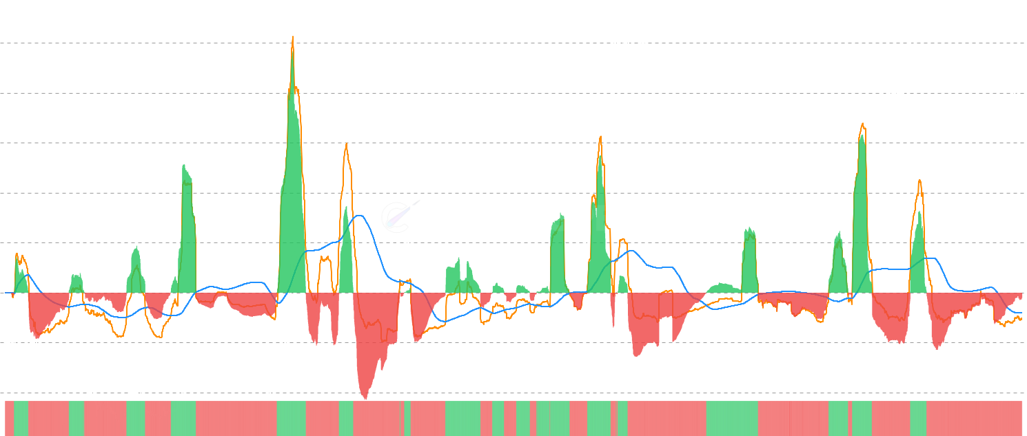 DOGE Realized P&L Deviation Momentum - Track momentum shifts in realized profit deviation by comparing current RPD against its moving average to identify intensifying profit-taking or capitulation phases with USD/DOGE denomination support