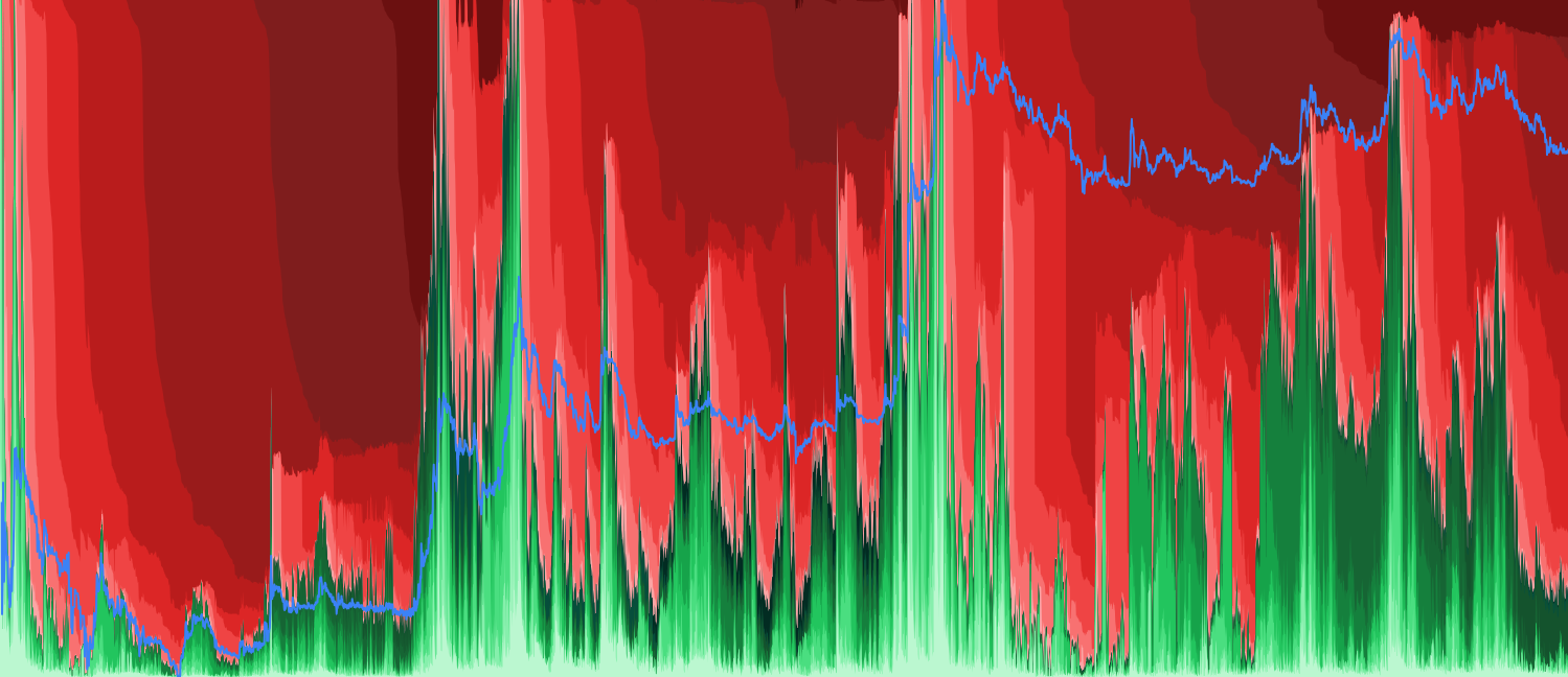 DOGE Realized Cap HODL Profit/Loss - HODL waves decomposed by profitability, weighted by realized cap (USD value) instead of coin supply. Shows the dollar magnitude at risk in each holder age cohort — revealing whether the capital trapped underwater is from large old positions or small recent ones. Supports USD, native coin, and percentage denomination modes with STH/LTH filtering. A novel metric not available on any other analytics platform.