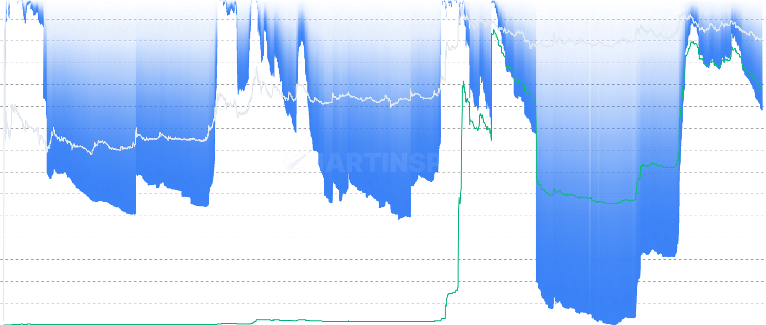 DOGE Realized Cap Drawdown - Measures the percentage decline of Dogecoin's Realized Capitalization from its all-time high. Unlike market cap drawdowns (80-90%), realized cap drawdowns are muted (-14% to -23% at bear bottoms) because it represents actual capital invested in the network.