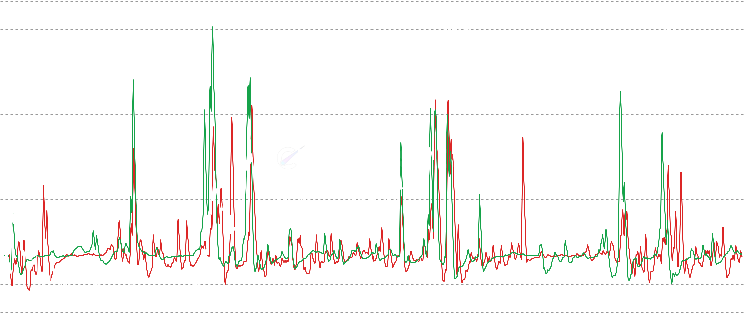 DOGE Realized P&L Acceleration - Novel dual indicator measuring the acceleration of both realized losses (RLA) and realized profits (RPA). Captures panic capitulation during bottoms and euphoric distribution during tops, providing comprehensive cycle timing signals.