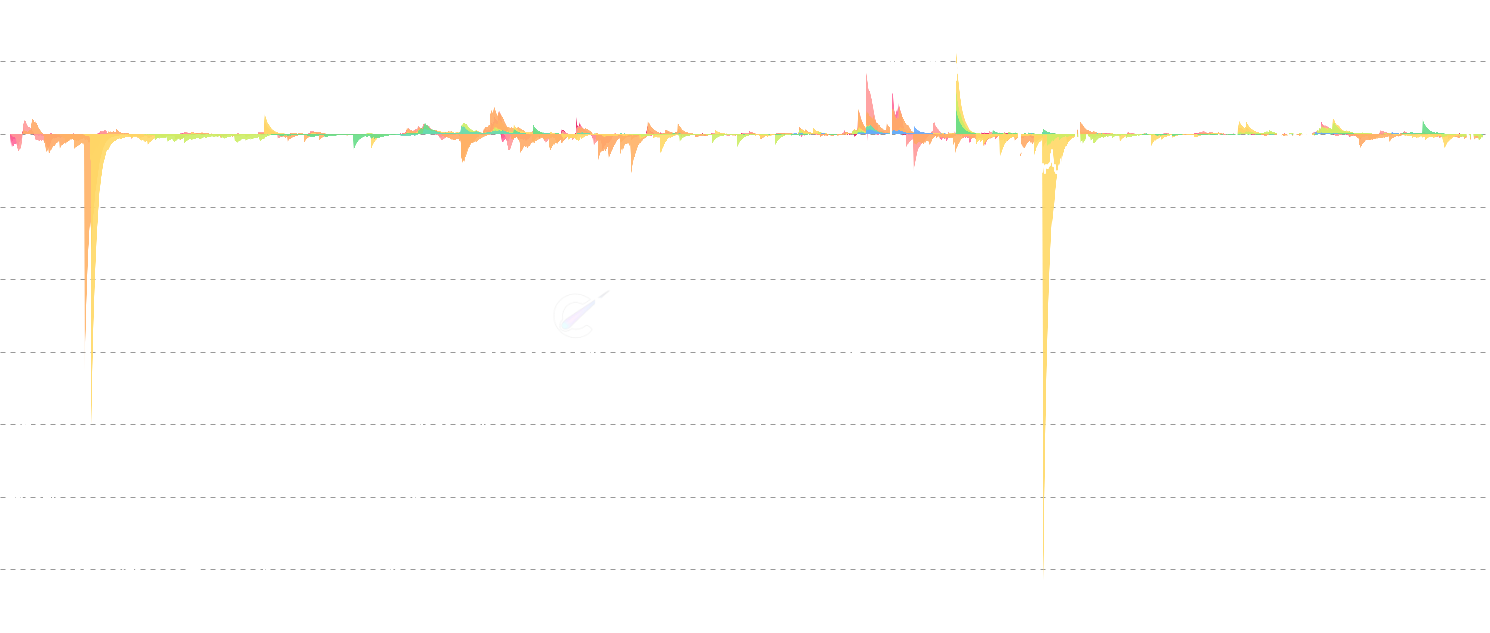 DOGE Realized P&L By Age - Analyze realized profit and loss segmented by coin age cohorts. Track how different age groups (from 1 day to 10+ years) contribute to market movements, revealing behavioral patterns of short-term traders vs. long-term holders.