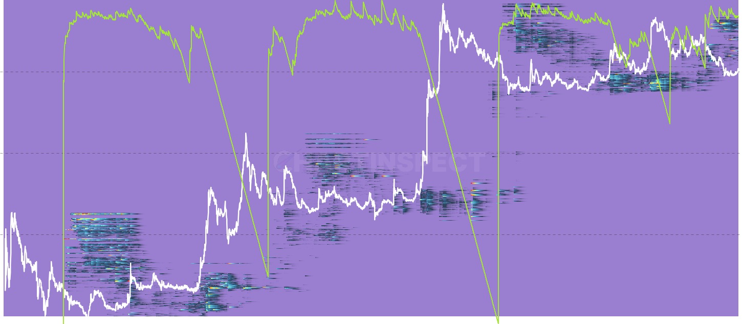 DOGE Realized P/L Heatmap by Age Cohort - Daily realized P/L per cost-basis bucket, restricted to one age cohort. Pinpoints the exact intersection of holder age × acquisition price where profit-taking or loss-realization is concentrated today.