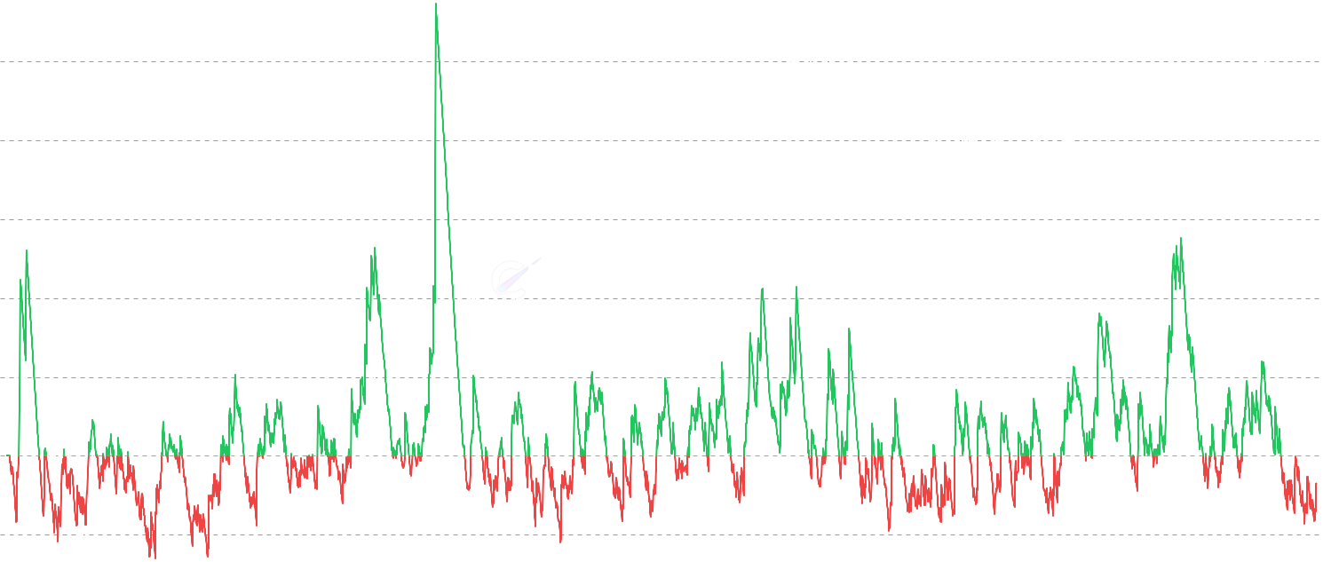 DOGE Market Realized P/L Ratio - The Market Realized P/L Ratio measures the ratio between total realized profits and losses across the entire Dogecoin market (all age cohorts). Provides a comprehensive view of market-wide sentiment, profit/loss dynamics, and overall market health without cohort bias.
