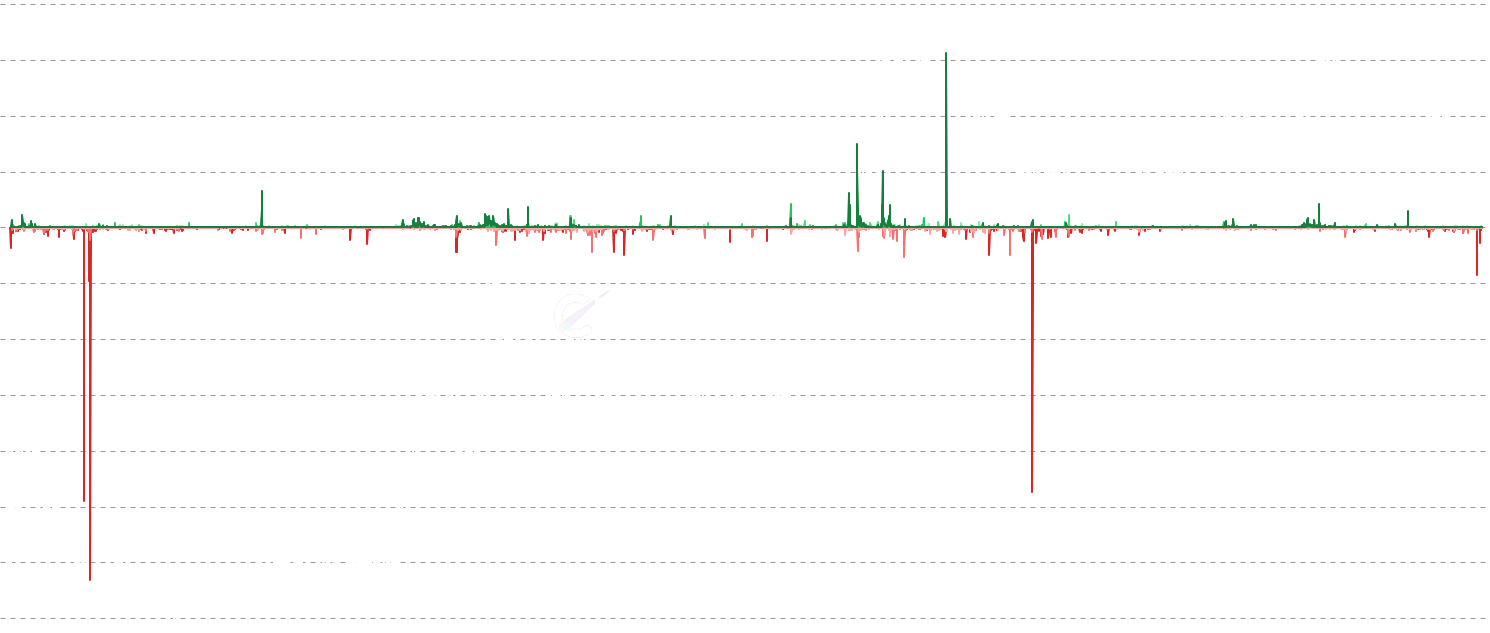 DOGE Realized P/L by Band - Breaks down daily realized profit and loss into seven bands based on the seller's P&L percentage: from deep loss (>50% loss) through extreme profit (>100% gain). When the deep loss band shows high volume, that signals true capitulation — holders surrendering at massive losses, which historically marks bottoms. When extreme profit spikes, early holders are distributing after 2x+ gains, often preceding cycle tops.