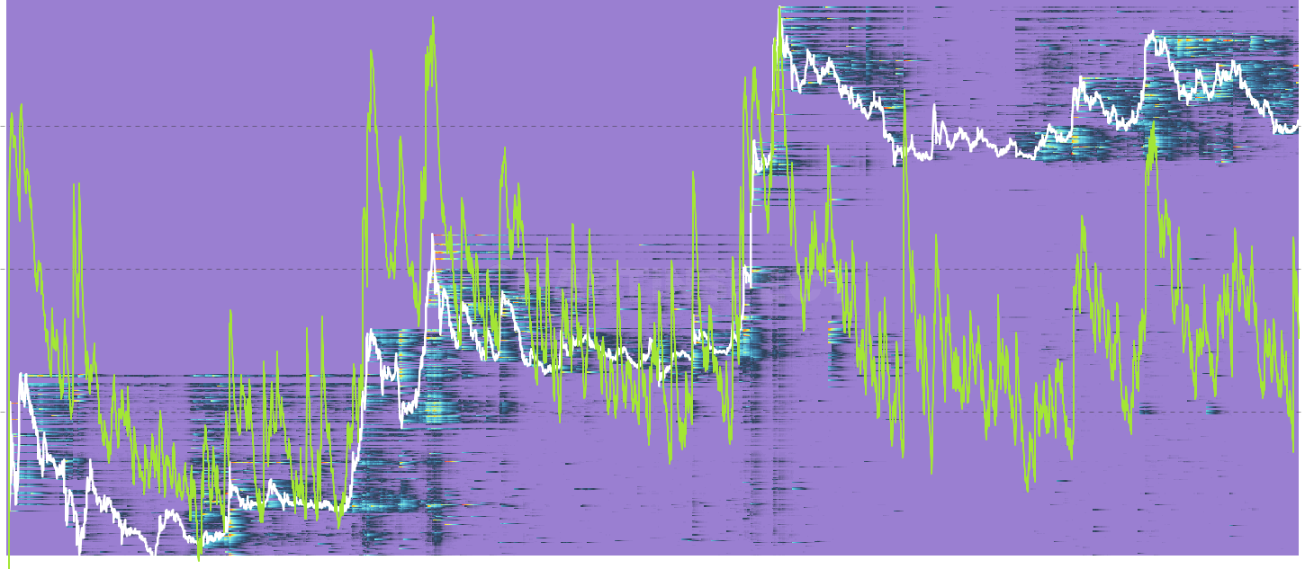 DOGE Realized P/L Heatmap - Maps where selling pressure originates by showing the dollar value of realized profit or loss at each original cost basis level per day. The Y-axis shows where sellers originally bought, the X-axis shows when they sold, and brightness indicates the volume of P&L realized. Reveals which cost basis cohorts are actively distributing or capitulating. Best viewed with smoothing applied (14-30 day EMA recommended).