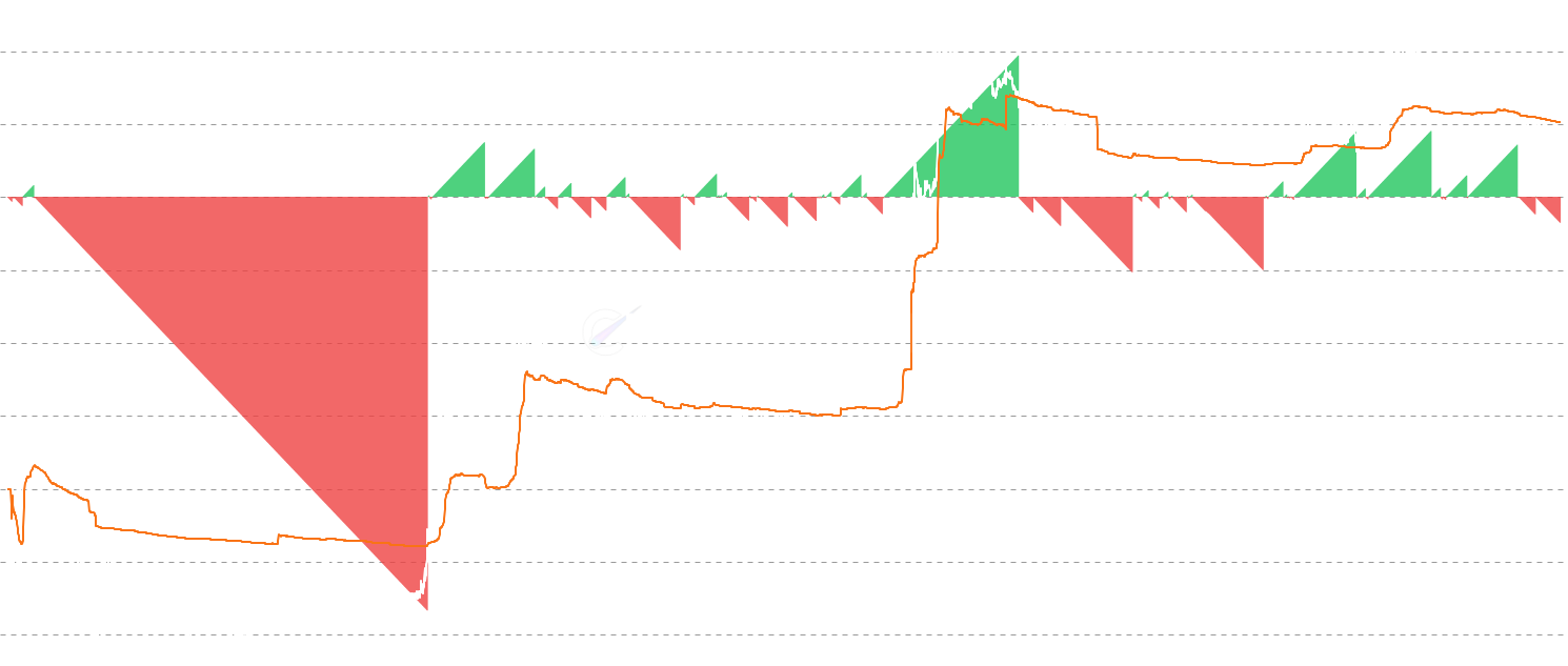 DOGE Days Above/Below Realized Price - Tracks consecutive days Dogecoin's price stays above or below its Realized Price, helping contextualize current market positioning relative to historical cycles. Extended streaks above (500+ days) often coincide with bull market euphoria, while extended streaks below indicate bear market accumulation phases.