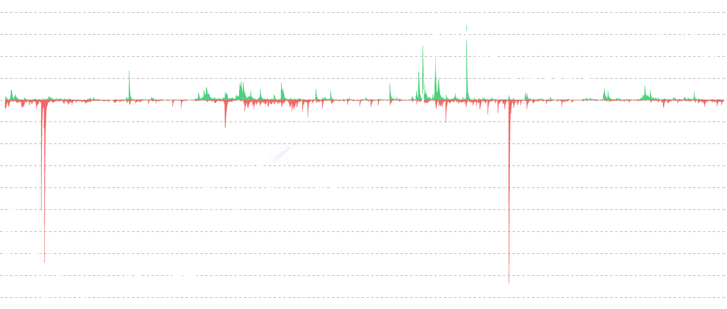 DOGE Realized P&L - Track Realized Profit and Loss showing profits and losses as separate bars when Dogecoin UTXOs are spent. Displays the total magnitude of profit-taking (green bars) and loss-realization (red bars) independently, revealing the volume and scale of market activity in each direction. Unlike Net Realized P/L which shows the difference, this chart displays both values separately - useful for seeing when high profits and losses occur simultaneously (mixed sentiment) or when one dominates (clear conviction). Each spent coin is valued against its cost basis (price when last moved). Toggle between USD and DOGE denominations to analyze profit-taking patterns during different market phases.